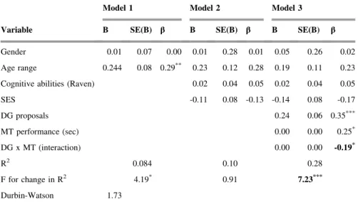 Table 8. Summary of Regression Analysis for Variables (centred) Predicting Performance at the Ultimatum Game when playing as Proponent (N = 94).