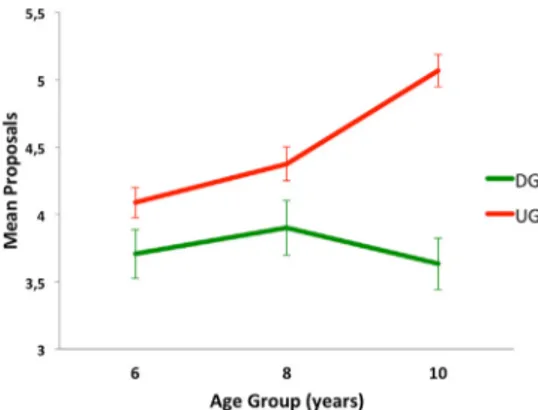 Fig. 1. Mean proposals at the dictator game (DG) and ultimatum game (UG) for each age group (6, 8, 10 years)