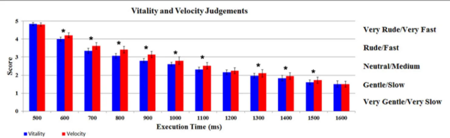 FIGURE 3 | Participants’ judgments relative to vitality and velocity tasks. Graph shows for each level the score of the participants during vitality and velocity tasks