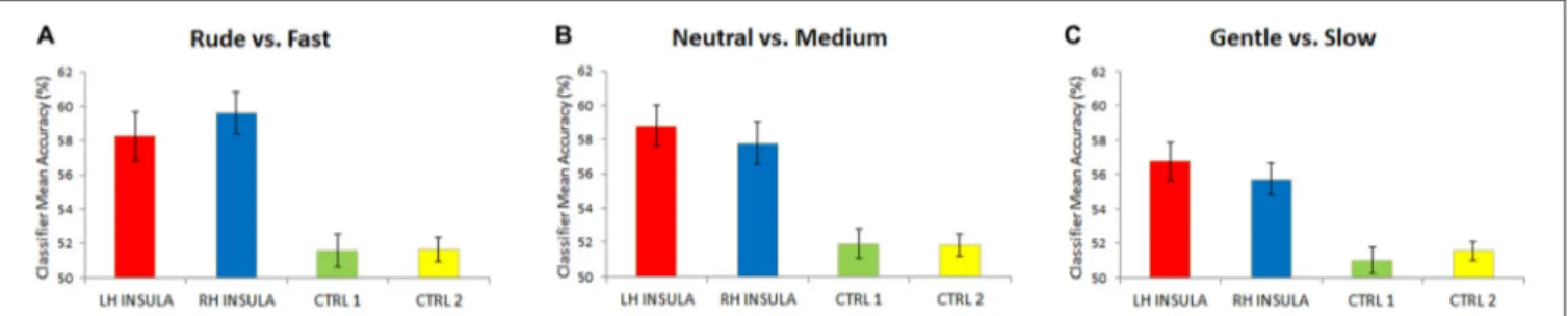 FIGURE 4 | Mean classification accuracy for 16 participants. Accuracies obtained for the contrasts: rude vs