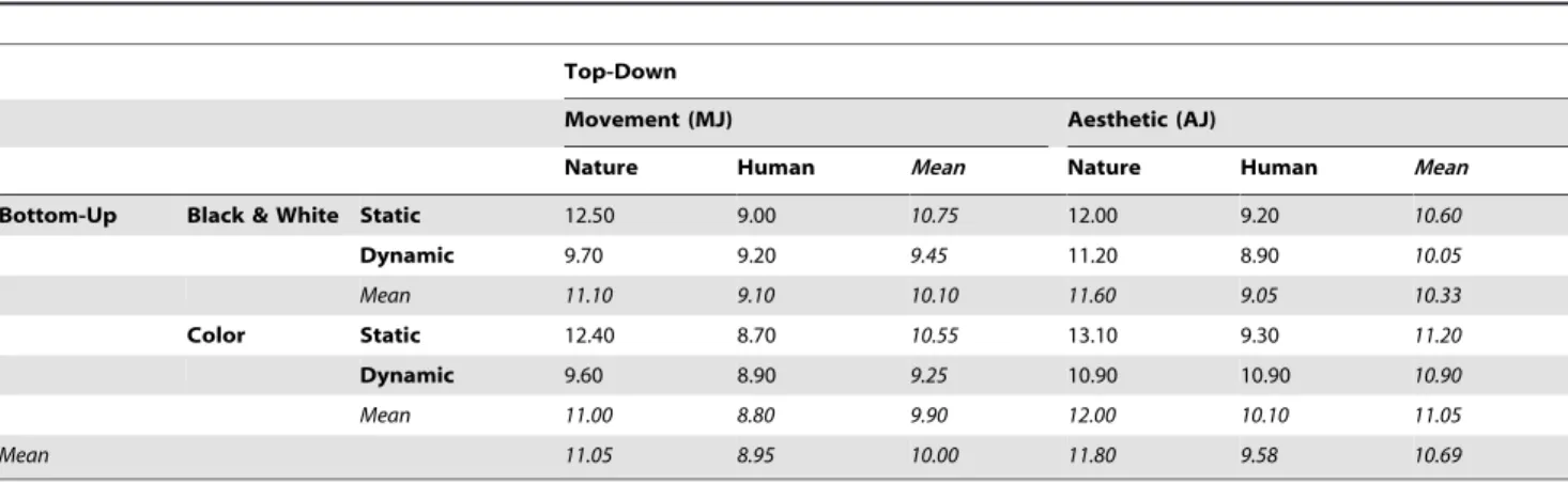 Table 5. GLM main effects and 2-ways interaction for the number of clusters.