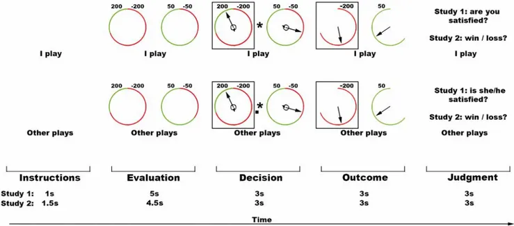 Figure 1. Experimental conditions, Studies 1 and 2. From left to right, schematic depiction of the sequence of events in the conditions IP (‘‘I play’’, top) and OP (‘‘Other plays’’, bottom)