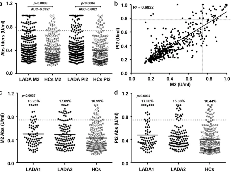 Fig 2. Prevalence and correlation of Abs specific for MAP2404c 70-85 /PI 46-61 peptide pair in LADA patients and HCs