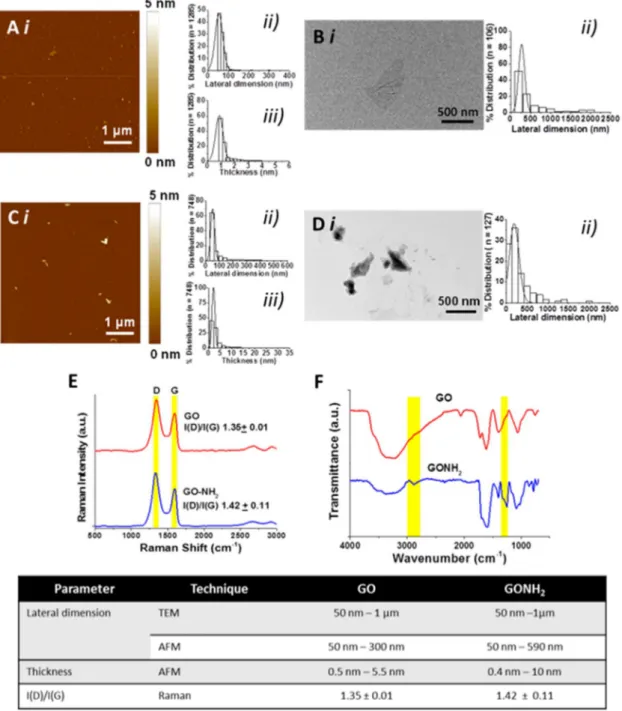 Figure  S1.  Physicochemical  characterization  of GO  and  GONH 2 .  GO  structural  characterization  using  Ai)  AFM, scrutinized for ii) lateral dimension and iii) thickness