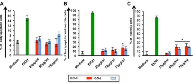 Figure 2. Viability of human primary immune cells. PBMCs were incubated for 24 hours with GO-S and GO- GO-L at increasing doses of 25, 50, and 75 μg ml -1  or left untreated (medium), ethanol was used a positive control