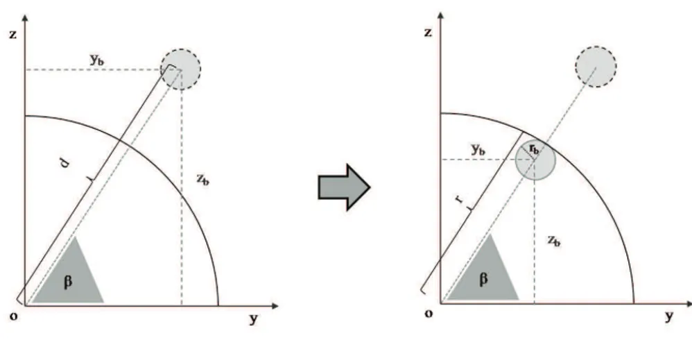 Figura 2.3 . Correzione della posizione della sfera lungo la direzione β.