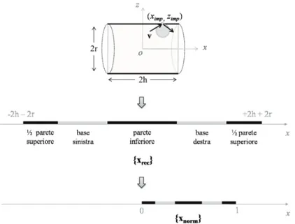 Figura 3.1 . Quadro riassuntivo delle trasformazioni geometriche che portano i punti della parete del reattore sul supporto unitario.