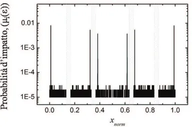 Figura 3.2 . Distribuzione della probabilit`a d’impatto µ i (ǫ) sul supporto normalizzato x norm 