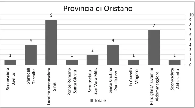 Fig. 4:Grafico de los dscubrimiento en la provincia de Oristano 