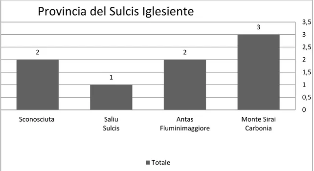 Fig. 5: Grafico de descubrimiento en la provincia del Sulcis-Iglesiente 