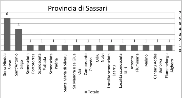 Fig. 6: Grafico de descubrimientos de la provincia de Sassari 