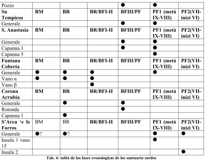Tab. 4: tabla de las fases cronologicas de los santuario sardos 