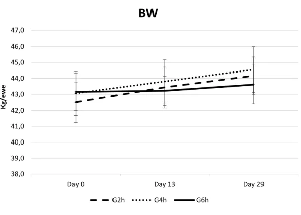 Figure 1 - Body weight (BW) of late-lactating ewes at mating submitted to the residual  effect  of  time  restricted  allocation  to  a  ryegrass-based  pasture  for  2h/d  (G2h),  4h/d  (G4h) and 6h/d (G6h)