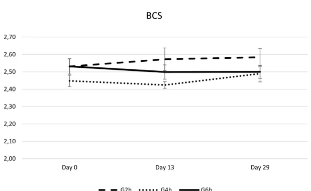 Figure 2 - Body condition score (BCS) of late-lactating ewes at mating submitted to the  residual effect of time restricted allocation to a ryegrass-based pasture for 2h/d (G2h),  4h/d (G4h) and 6h/d (G6h)