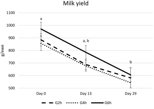Figure 3 - Milk yield of late-lactating ewes at mating submitted to the residual effect of  time restricted allocation to a ryegrass-based pasture for 2h/d (G2h), 4h/d (G4h) and  6h/d (G6h)