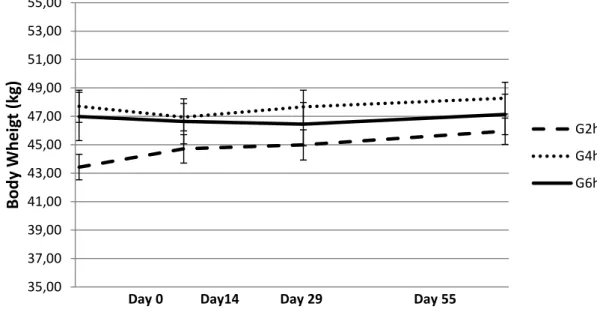 Figure  6  –  E2  Body  weight  of  late-lactating  ewes  at  mating  and  in  early  pregnancy  submitted  to  the  residual  effect  of  time  restricted  allocation  to  a  berseem-based  pasture for 2h/d ( G2h), 4h/d (G4h) and 6h/d (G6h)