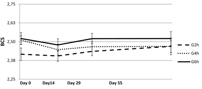 Figure  7.  E2  Body  condition  score  of  late-lactating  ewes  at  mating  and  in  early  pregnancy submitted to the residual effect of time restricted allocation to a  berseem-based pasture for 2h/d ( G2h), 4h/d (G4h) and 6h/d (G6h)
