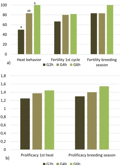 Figure 9 - Panel a) Heat behavior (p&lt;0,05 between G2h and G6h), fertility at the first  heat,  and  related  the  breeding  season;  Panel  b)  prolificacy  related  to  the  first  heat  (P&lt;0.06  between  G2h  and  G6h)  and  to  the  breeding  seas