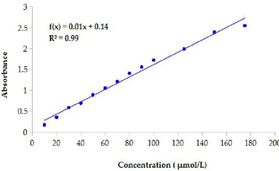 Figure 5. Calibration curve of nitrophenol for enzymatic assay.