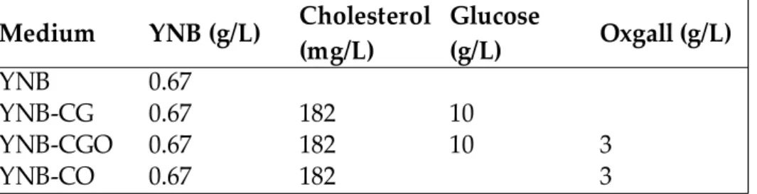 Tab  2. Media formulations for study ability of selected yeast strains to  remove cholesterol