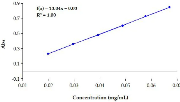 Figure 6. Calibration curve for spectrophotometric analysis of cholesterol. Abs, absorbance.
