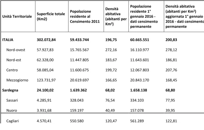 Tab. 3.1 Popolazione residente e densità abitativa Italia, Sardegna (dati censimento Istat 2011 e censimento permanente  aggiornato a 1° gennaio 2016) 