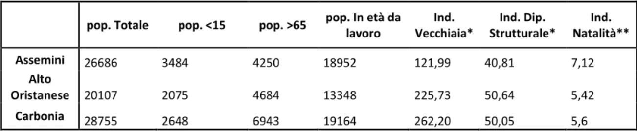 Tab. 3.2 Indicatori demografici delle tre aree 