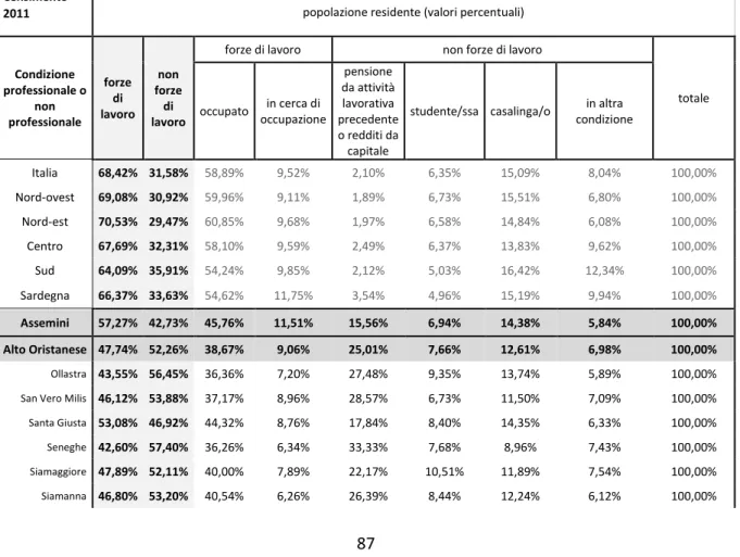 Tabella 3.4 Condizione lavorativa della popolazione residente  – censimento 2011  Censimento 