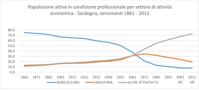 Figura 3.4 Unità di lavoro per settore di attività economica (Sardegna). Censimenti 1861 - 2011 66