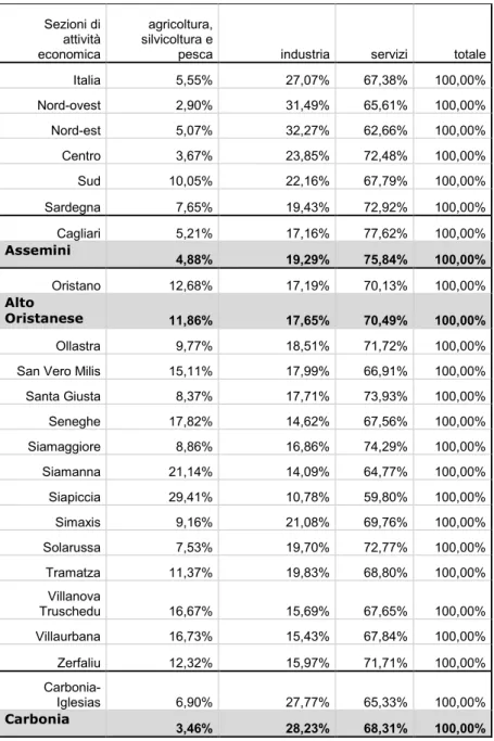 Tabella 3.5 Unità di lavoro per settore di attività economica (Italia e Sardegna). Censimento 2011 