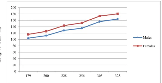 Figure 3. Growth differences in body length (mean, mm) between males and females   over 6 biometries, from 179 to 325 dph