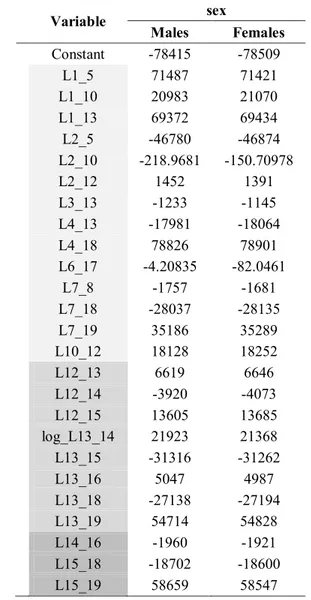 Table 5. Linear Discriminant Function for sex 