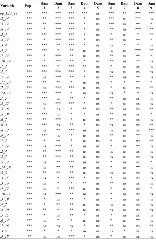 Table  S2(a).  Effect  of  the  sex  on  ILDs  at the  population  (Pop)  and  family  (Dam)  level