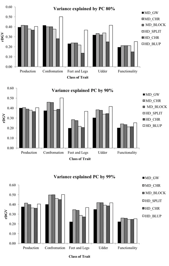 Figure 1. Levels of accuracy for groups of traits under different level of variance accounted for by PCs