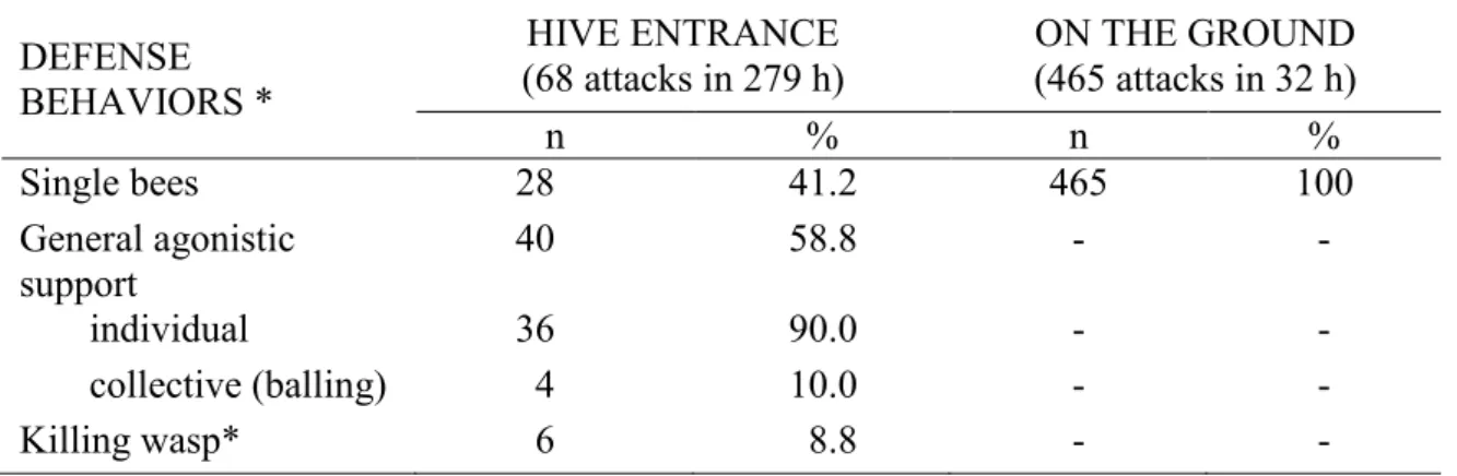 Table 2. Defense behavioral display observed in colonies of A. mellifera under attack by V