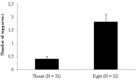 Figure  1.  Number  of  supported  and  unsupported  events  classed  as  threats  (agonistic  interaction without physical contact) and fights (agonistic interaction with physical contact)