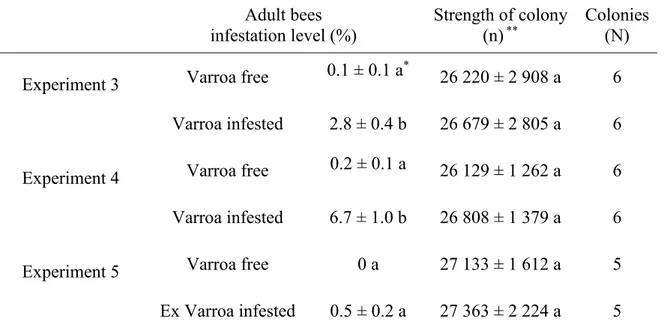 Table 2. Adult infestation level and strength of colony (mean ± SE) in the hive groups used  in the experiment 3, 4, 5 to test for differences on resin collection between two groups  Varroa free and Varroa infested (2015)