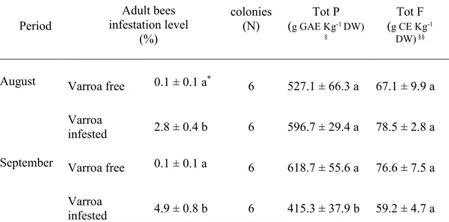 Table 3. Total polyphenols (Tot P) and total flavonoids (Tot F) (mean ± SE) of propolis  samples collected in 2015