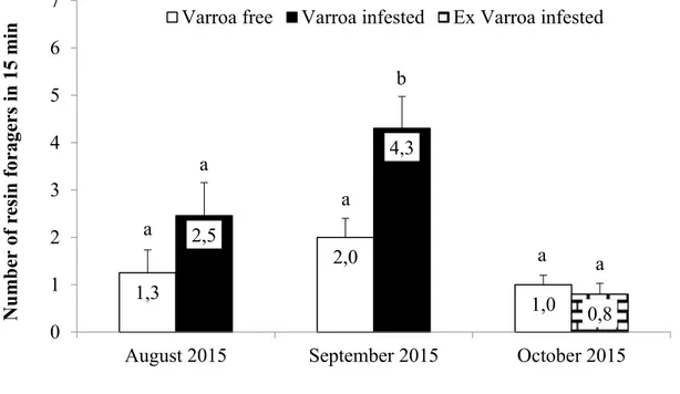 Figure 3. Effect of different infestation level of Varroa destructor (2.8 ± 0.4 % vs 0.1 ± 0.1 