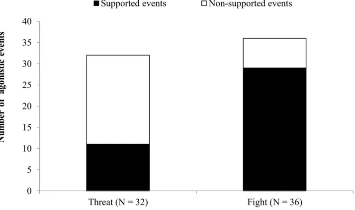 Fig 1. Number of supported and unsupported events classed as threats (agonistic interaction without physical contact) and fights (agonistic interaction with physical contact)