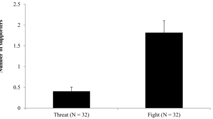 Fig 2. Number of supporters (mean ± standard error) for the agonistic events classed as threats (agonistic interaction without physical contact) and fights (agonistic interaction with physical contact)