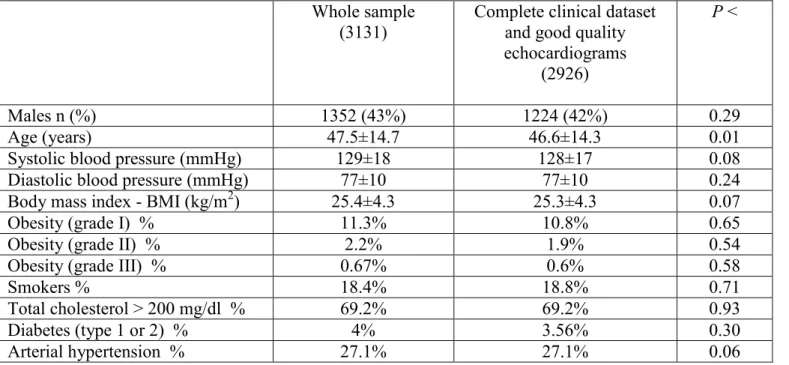 Table 1. Clinical characteristics of the volunteers who underwent echocardiography   Whole sample 