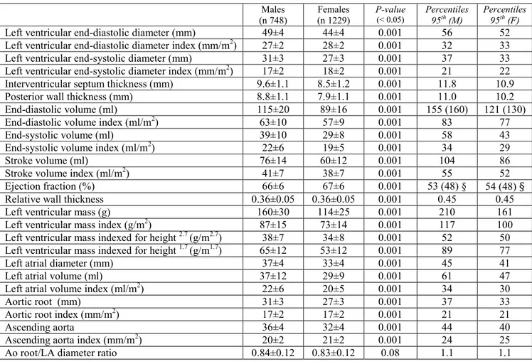 Table 4. Echocardiographic parameters of the subjects free of hypertension, cardiovascular diseases or  diabetes considered as normal subjects 