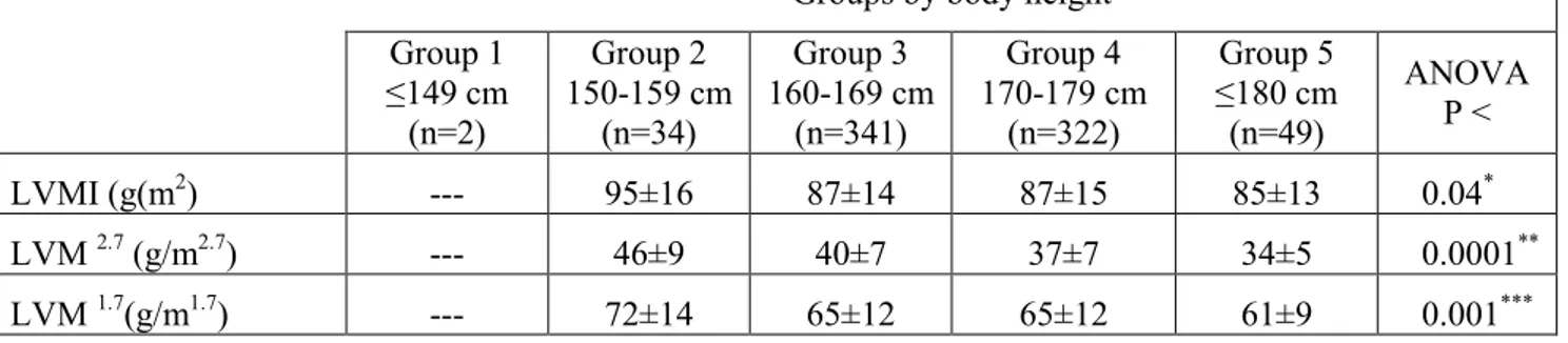 Table 6. Values of left ventricular mass (mean ± SD) indexed by body surface area (LVMI) or height  (m) to 1.7 and 2.7 exponent (LVM 1.7  and LVM 2.7 ) in healthy men and women at increasing levels of  body height (analysis of variance and Bonferroni post-