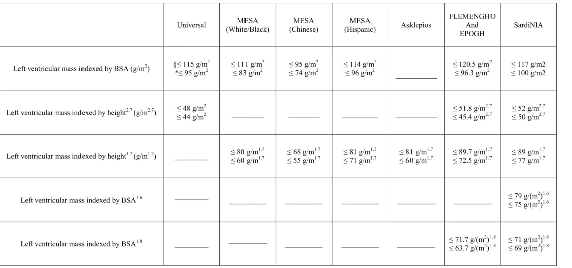 Table 8. 95 th  percentiles of left ventricular mass with different normalization methods in various populations