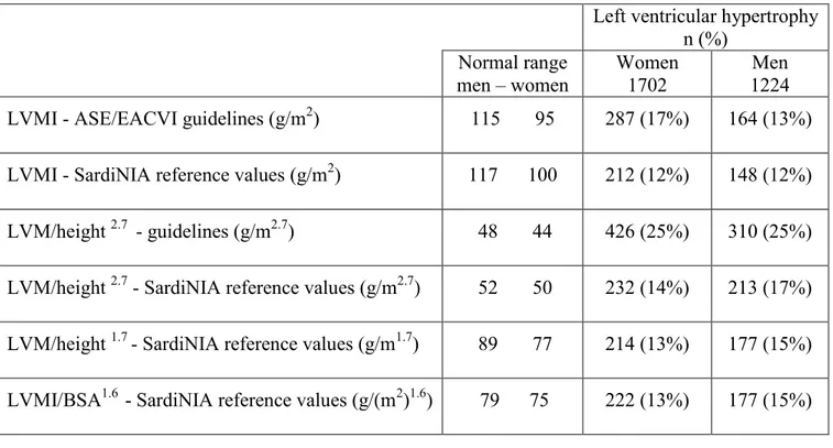 Table 9. Frequency of left ventricular hypertrophy in the entire population (2926 subjects) according  to various indexation methods for left ventricular mass 