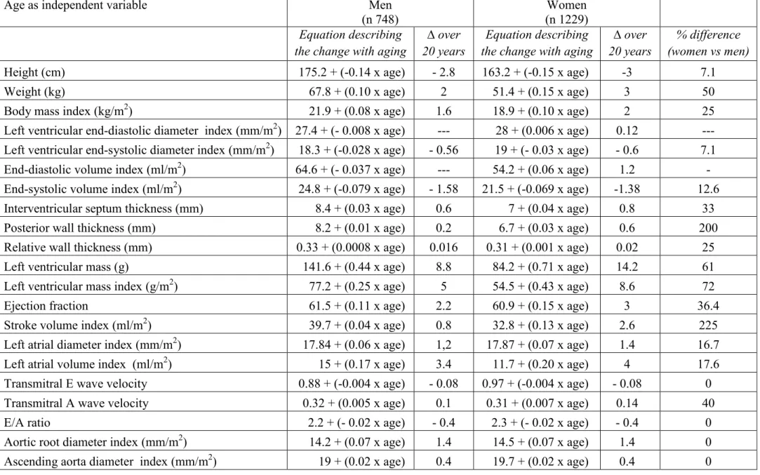 Table 11.  Effects of aging in men and women  
