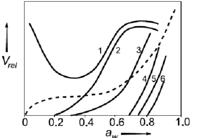 Figure 1  Relative rate (V rel ) of different  spoilage reactions as a function of  a w   in  food