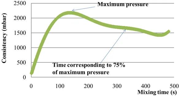 Figure 1. Curve from the consistograph: dough consistency vs. mixing time. The  chosen mixing time was the time needed to reach 75% of the maximum pressure  measured at the consistograph for each dough