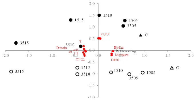 Figure 3. Principal component analysis (based on the correlation matrix) of dough samples